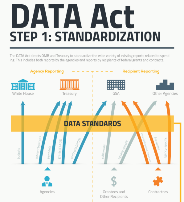 The DATA Act