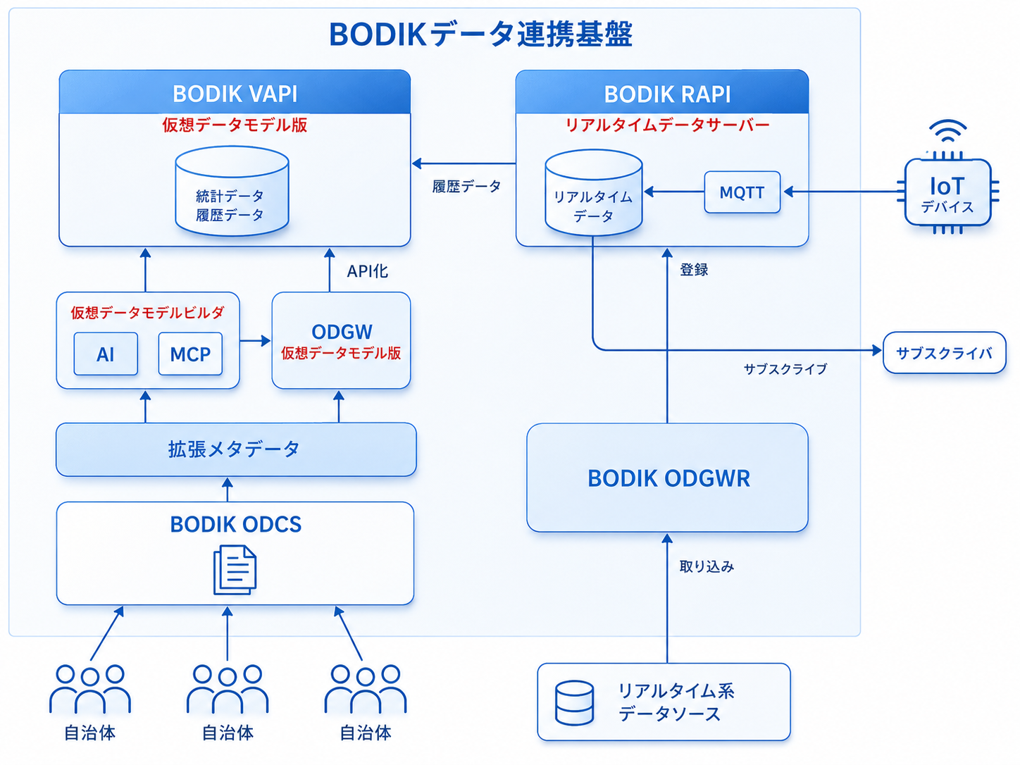 BODIK Data Integration Platform の構成イメージ
