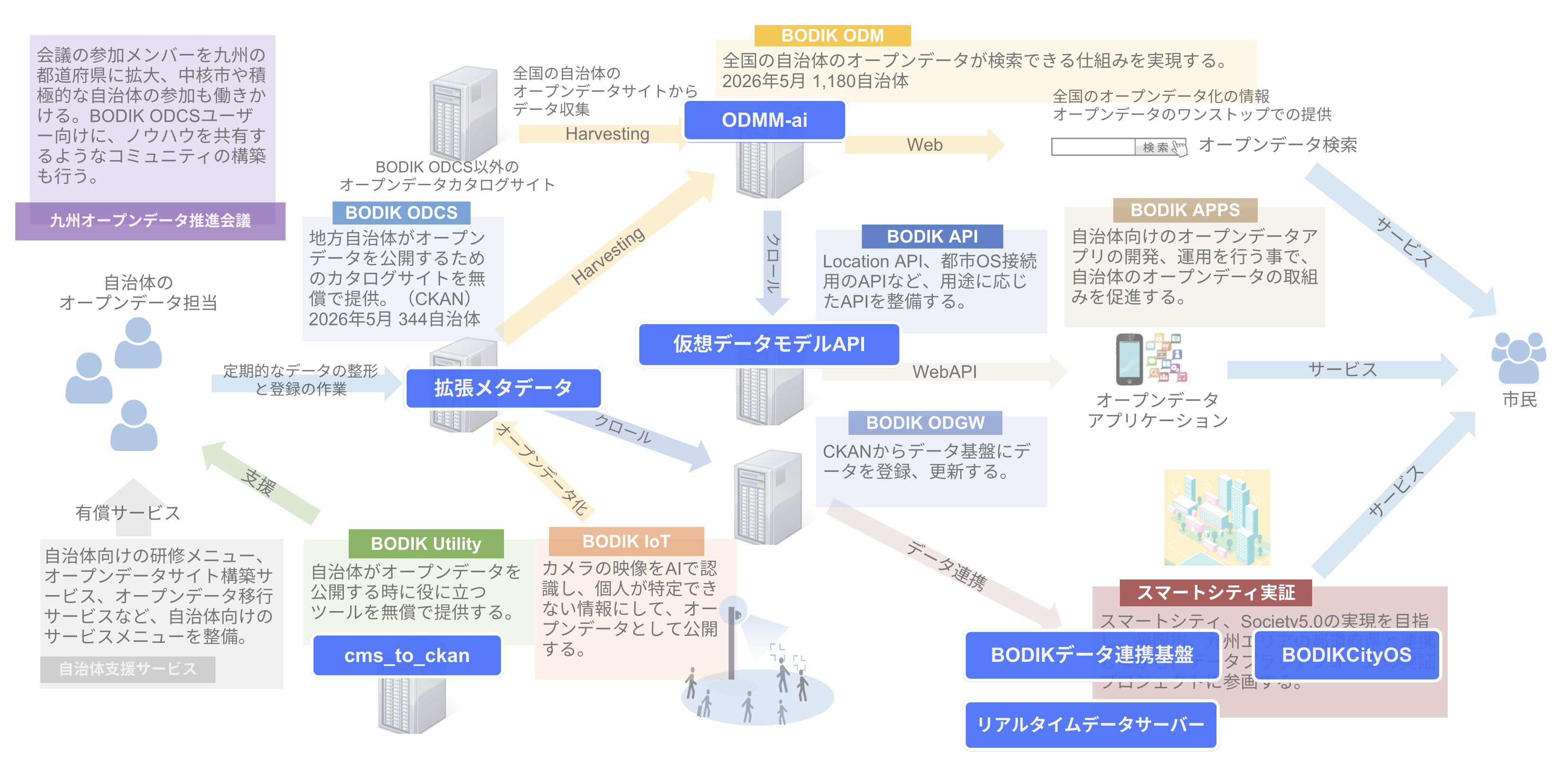 BODIK R&Dの6層アーキテクチャ全体図