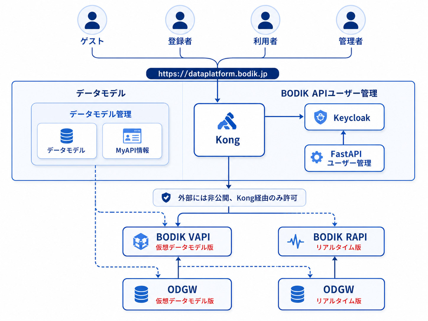 Data Platform の統合利用基盤イメージ