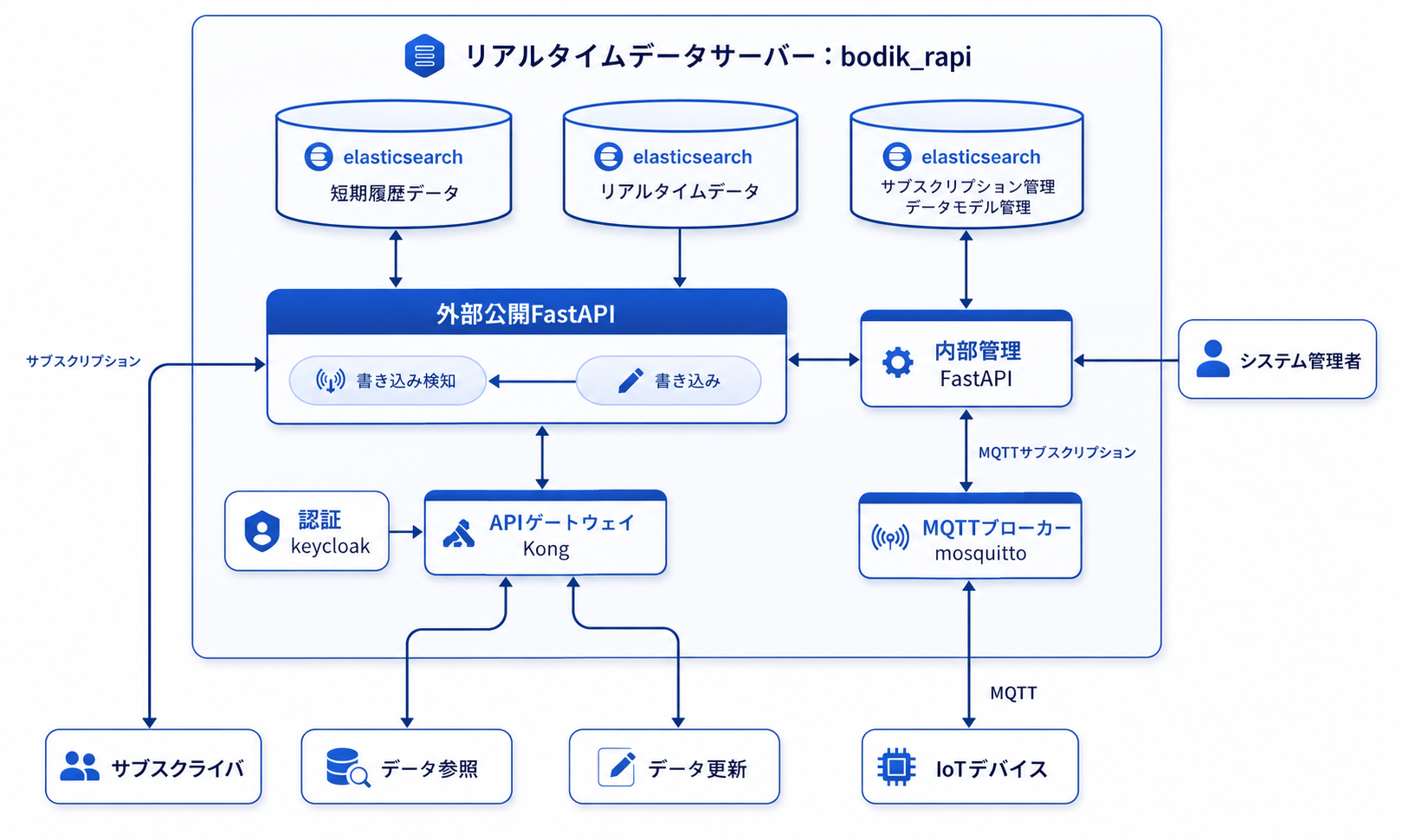 RAPI の軽量リアルタイムデータ連携イメージ