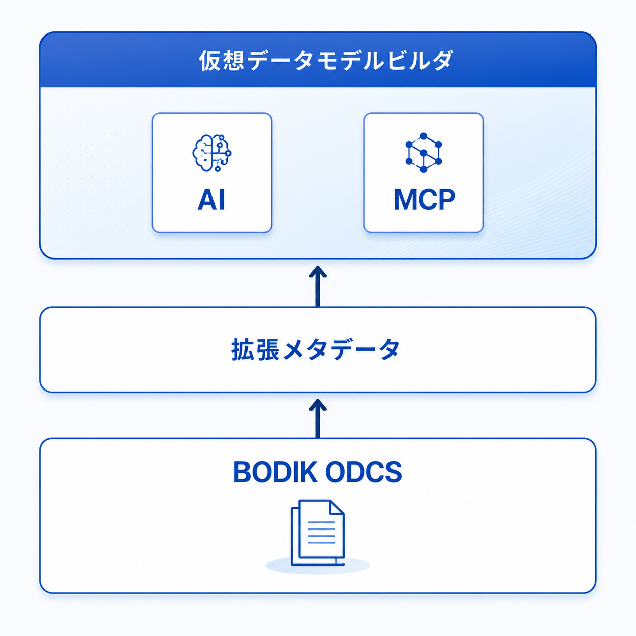 仮想データモデルの設計イメージ