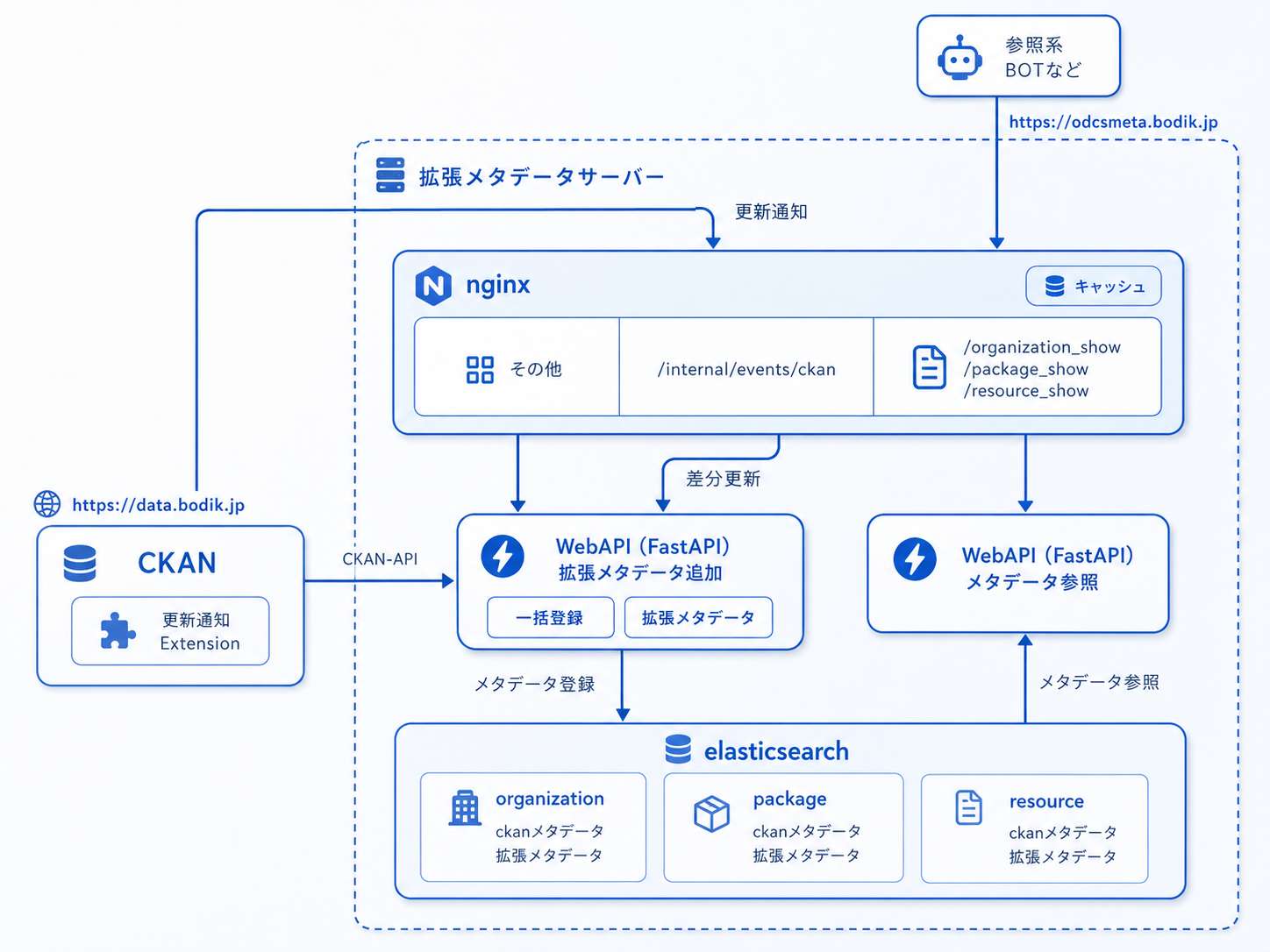 拡張メタデータサーバーの多層メタデータ拡張イメージ