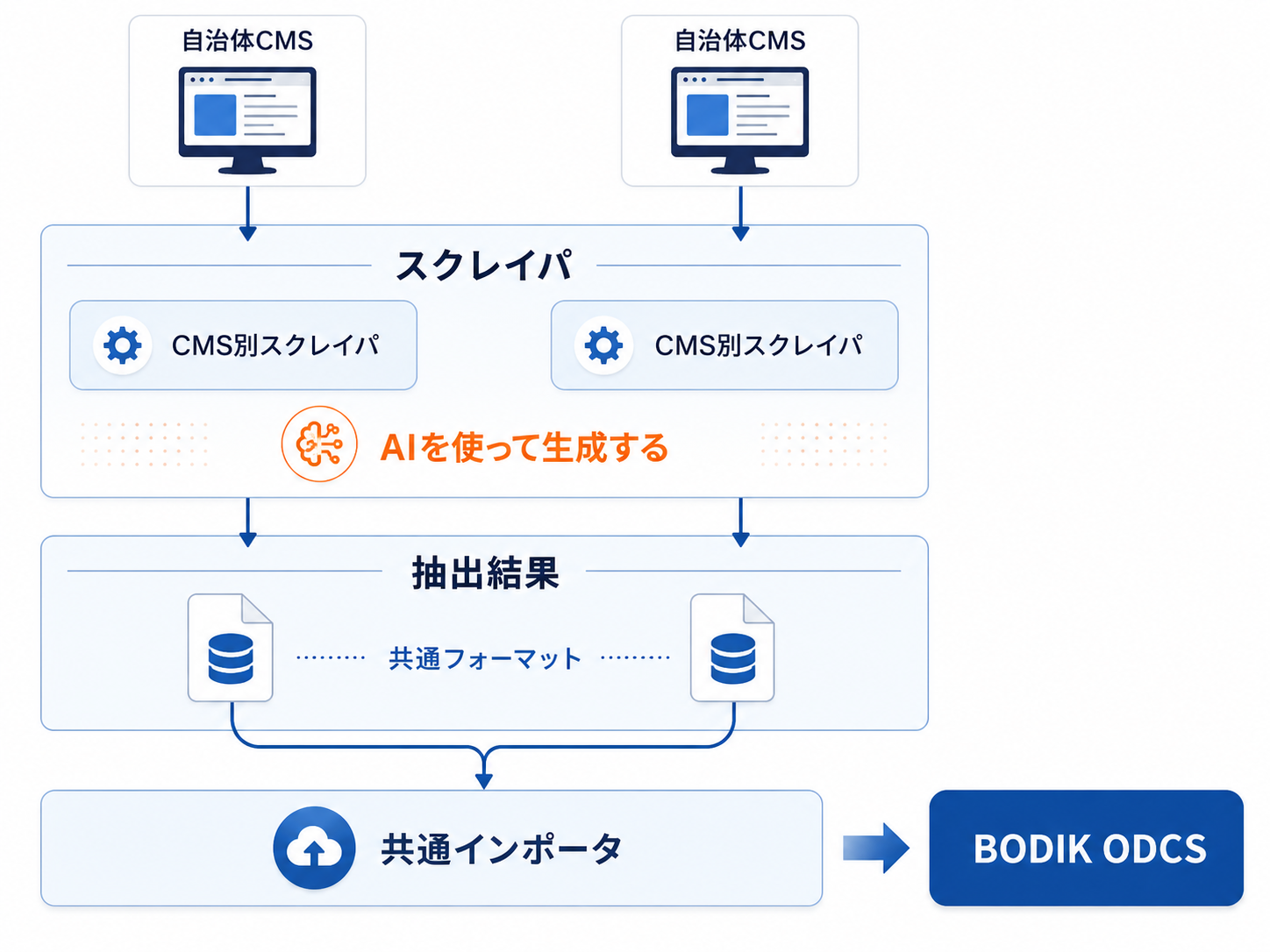 cms_to_ckan によるCMSからCKANへの接続イメージ