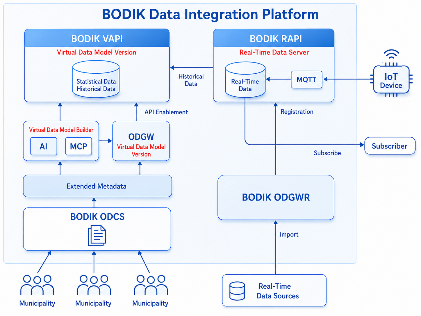 BODIK Data Integration Platform configuration concept
