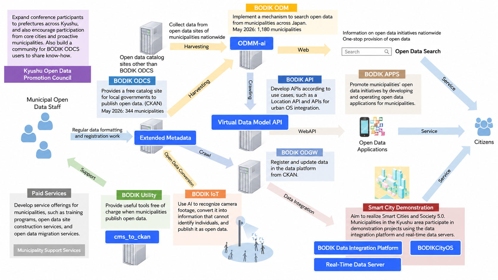 BODIK R&D six-layer architecture overview