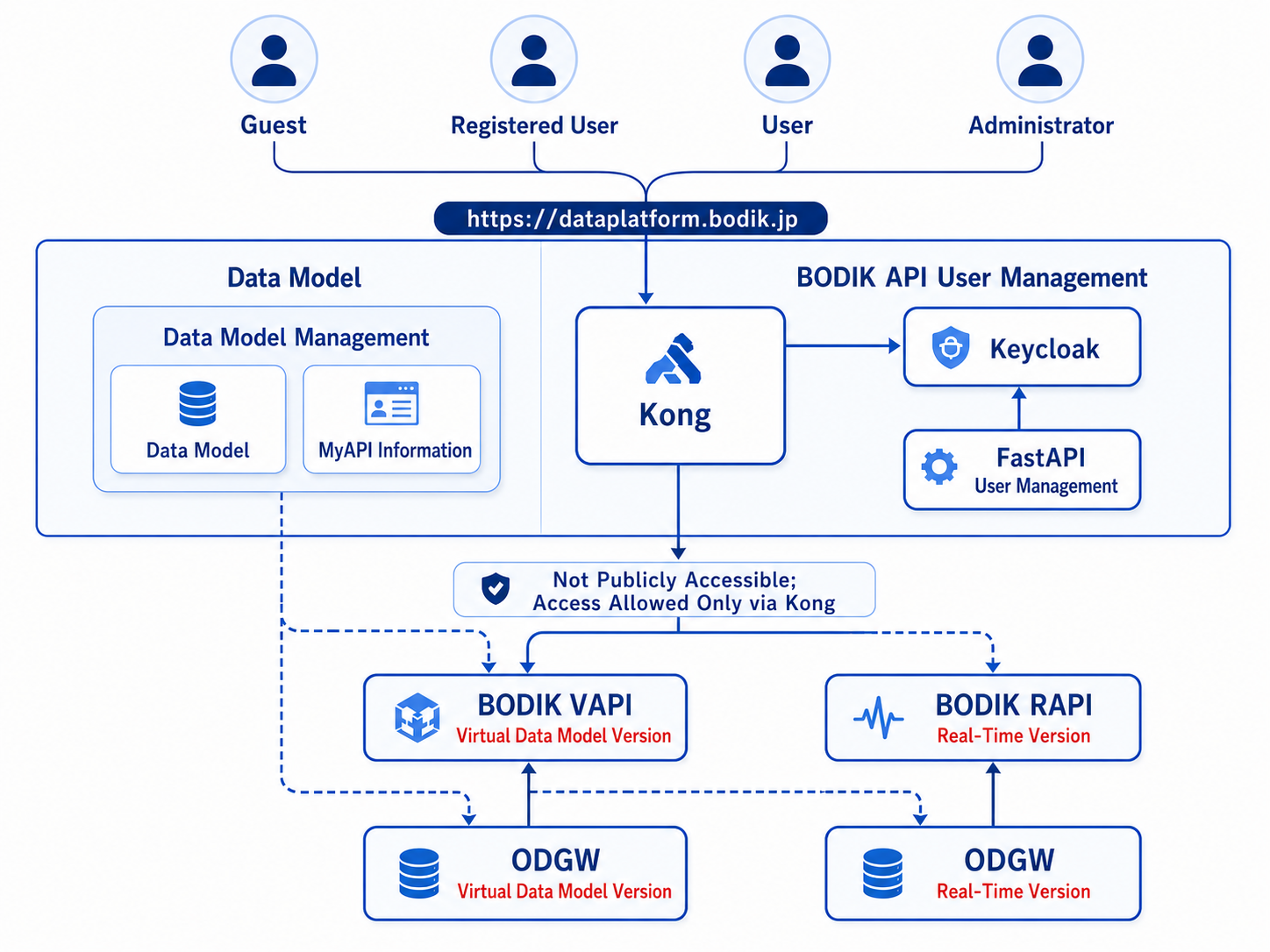 Data Platform integrated use infrastructure concept