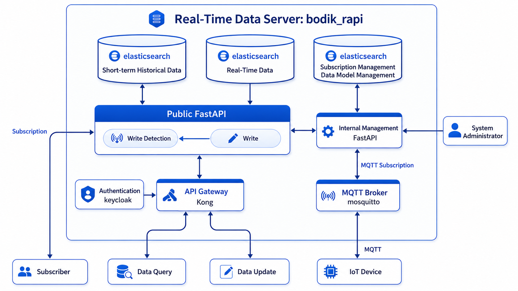 Lightweight real-time data integration concept