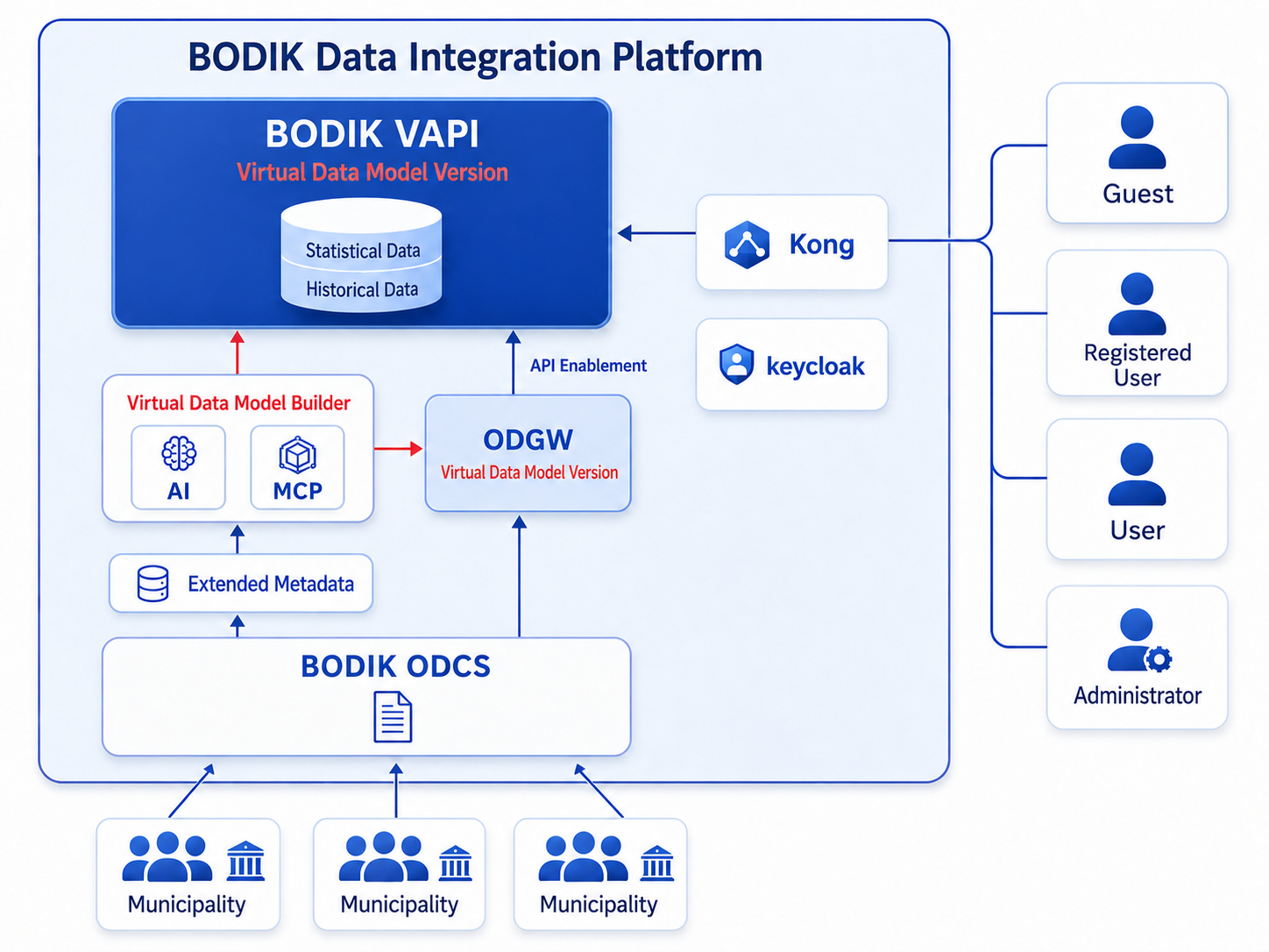 VAPI virtual data model cross-sectional API concept
