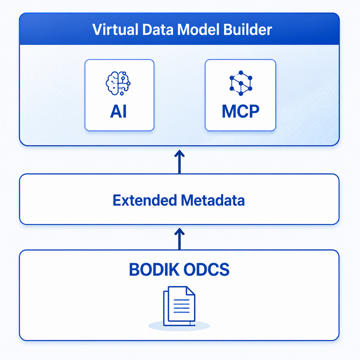 Virtual Data Model design concept