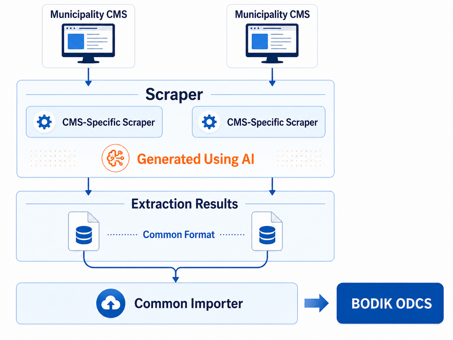 cms_to_ckan connection concept