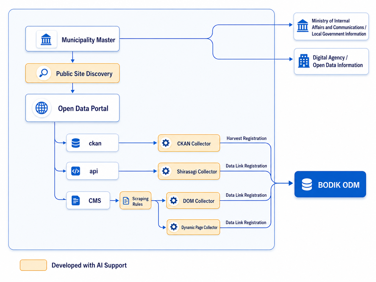 Automated discovery and conversion concept