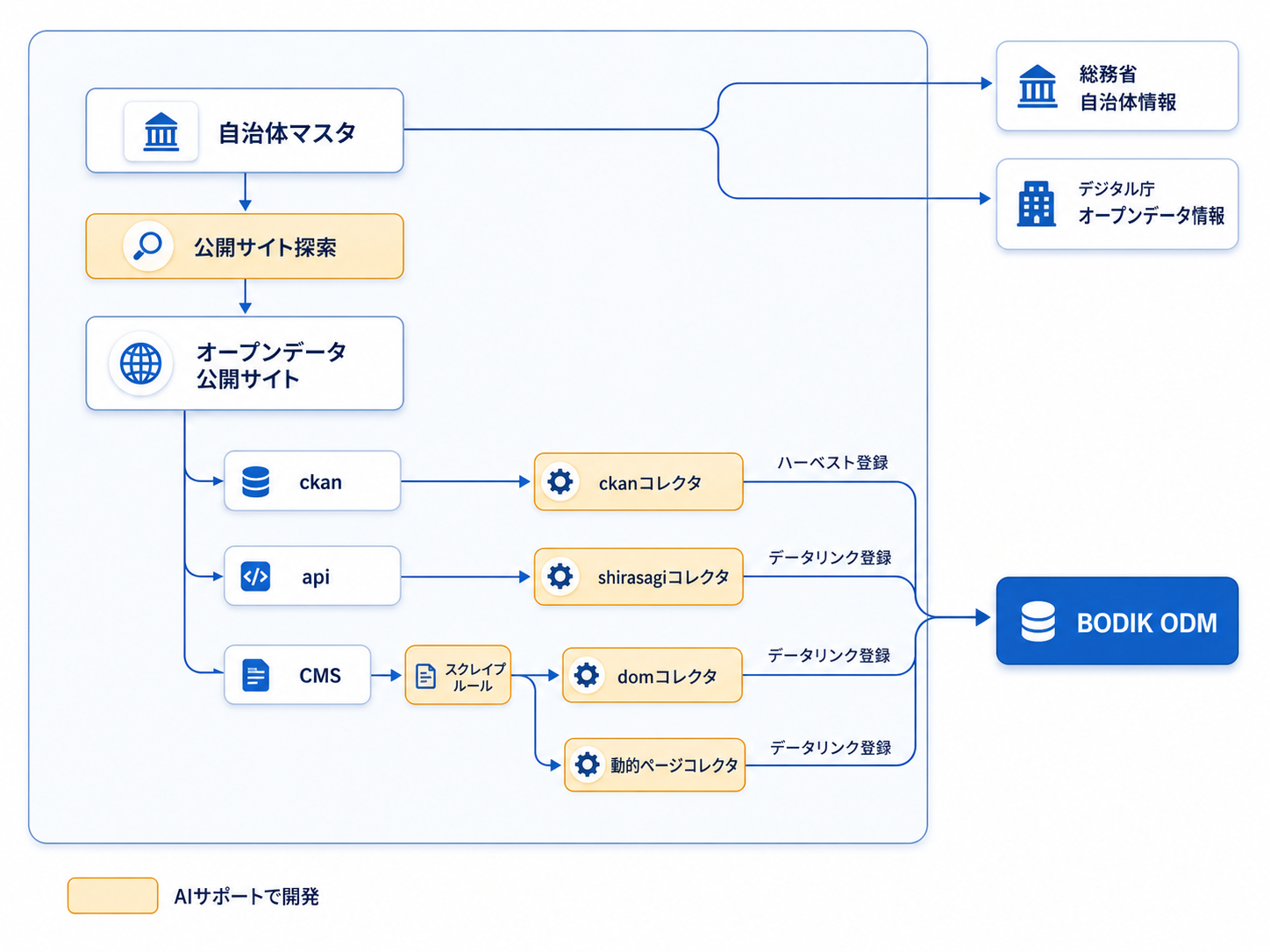 ODMM-ai による自治体サイト探索のイメージ