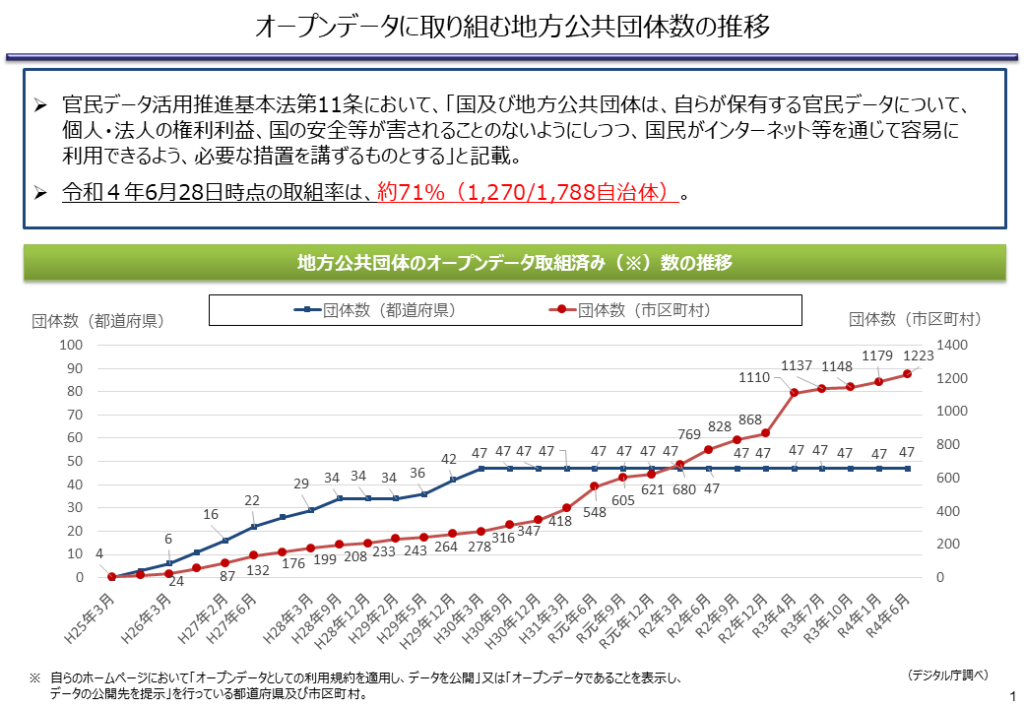 オープンデータに取り組む地方公共団体数の推移(デジタル庁調べ)