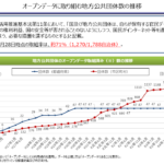 オープンデータに取り組む地方公共団体数の推移（デジタル庁調べ）