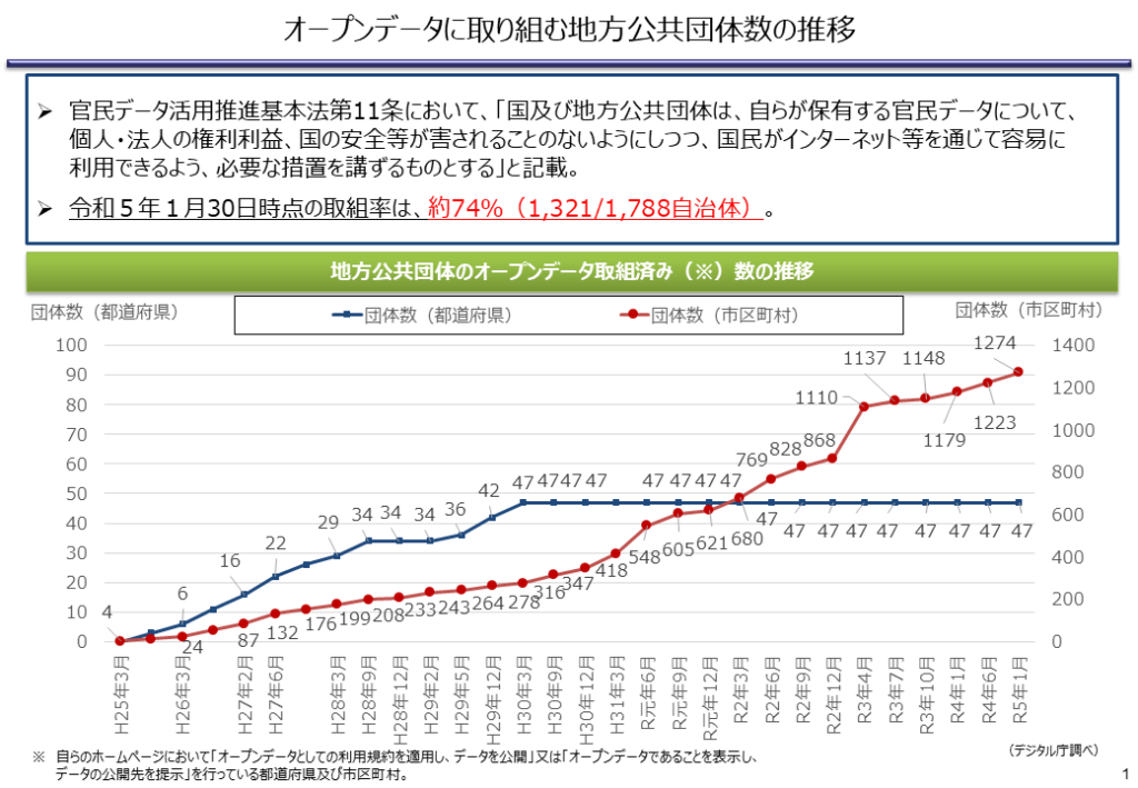 資料「地方公共団体におけるオープンデータの取組状況」令和5年1月30日時点 https://www.digital.go.jp/resources/data_local_governments/ （デジタル庁）より抜粋